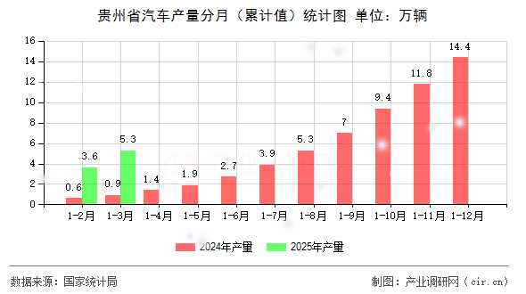 貴州省汽車(chē)產(chǎn)量分月（累計(jì)值）統(tǒng)計(jì)圖