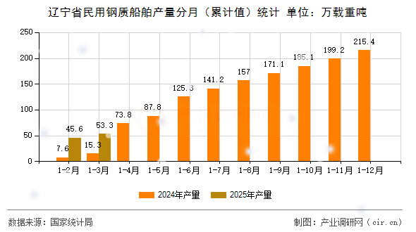 遼寧省民用鋼質(zhì)船舶產(chǎn)量分月（累計(jì)值）統(tǒng)計(jì)