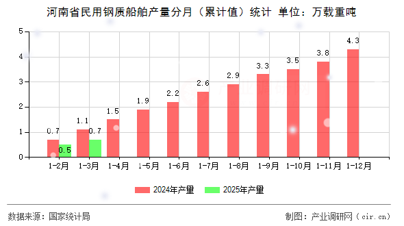 河南省民用鋼質(zhì)船舶產(chǎn)量分月(累計(jì)值)統(tǒng)計(jì) 河南省民用鋼質(zhì)船舶產(chǎn)量分月(累計(jì)值)統(tǒng)計(jì)