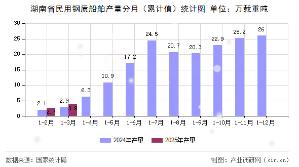 湖南省民用鋼質(zhì)船舶產(chǎn)量分月（累計值）統(tǒng)計圖