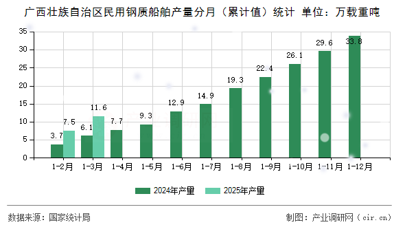 廣西壯族自治區(qū)民用鋼質(zhì)船舶產(chǎn)量分月(累計值)統(tǒng)計 廣西壯族自治區(qū)民用鋼質(zhì)船舶產(chǎn)量分月(累計值)統(tǒng)計