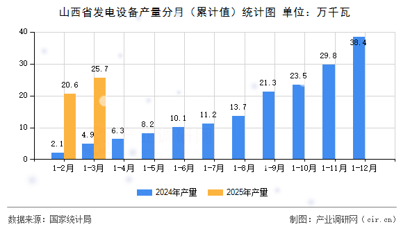 山西省發(fā)電設(shè)備產(chǎn)量分月（累計值）統(tǒng)計圖