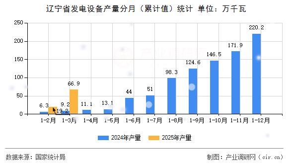 遼寧省發(fā)電設(shè)備產(chǎn)量分月(累計值)統(tǒng)計 遼寧省發(fā)電設(shè)備產(chǎn)量分月(累計值)統(tǒng)計