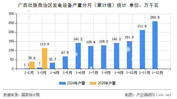 廣西壯族自治區(qū)發(fā)電設(shè)備產(chǎn)量分月(累計值)統(tǒng)計 廣西壯族自治區(qū)發(fā)電設(shè)備產(chǎn)量分月(累計值)統(tǒng)計
