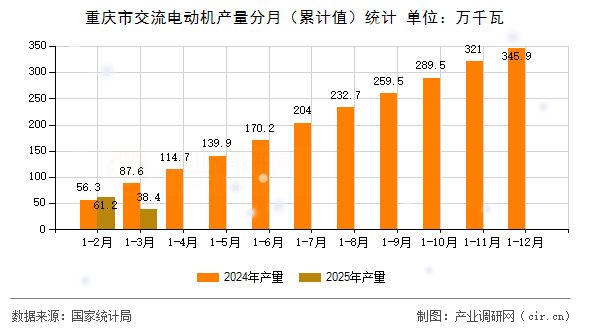 重慶市交流電動機產(chǎn)量分月（累計值）統(tǒng)計