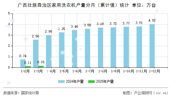 廣西壯族自治區(qū)家用洗衣機產(chǎn)量分月（累計值）統(tǒng)計