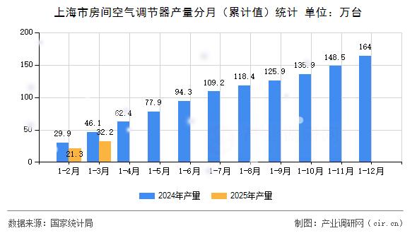 上海市房間空氣調(diào)節(jié)器產(chǎn)量分月(累計值)統(tǒng)計 上海市房間空氣調(diào)節(jié)器產(chǎn)量分月(累計值)統(tǒng)計