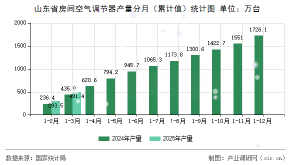 山東省房間空氣調(diào)節(jié)器產(chǎn)量分月（累計(jì)值）統(tǒng)計(jì)圖