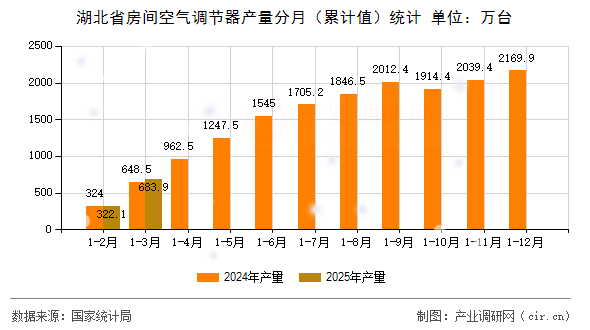 湖北省房間空氣調(diào)節(jié)器產(chǎn)量分月（累計值）統(tǒng)計