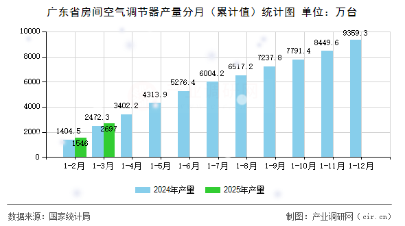 廣東省房間空氣調(diào)節(jié)器產(chǎn)量分月（累計值）統(tǒng)計圖