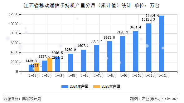 江西省移動通信手持機產量分月(累計值)統(tǒng)計 江西省移動通信手持機產量分月(累計值)統(tǒng)計