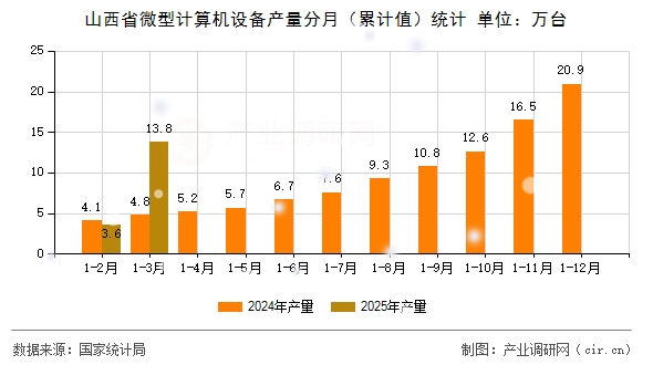 山西省微型計(jì)算機(jī)設(shè)備產(chǎn)量分月（累計(jì)值）統(tǒng)計(jì)