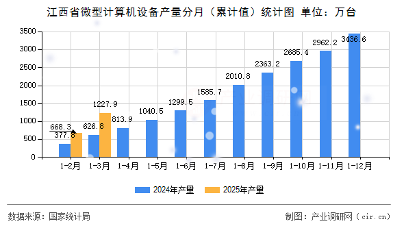 江西省微型計算機設(shè)備產(chǎn)量分月（累計值）統(tǒng)計圖