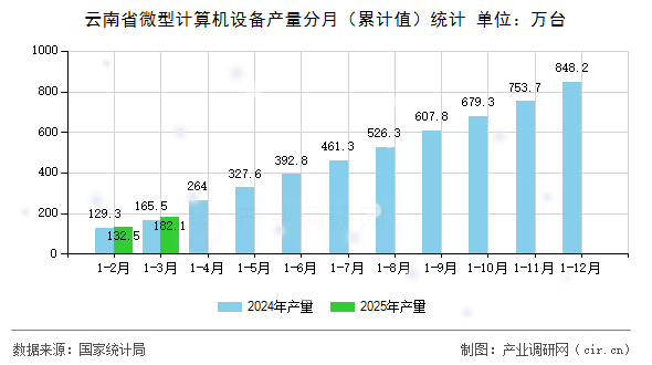 云南省微型計算機設(shè)備產(chǎn)量分月（累計值）統(tǒng)計