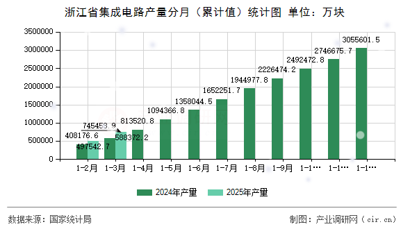 浙江省集成電路產(chǎn)量分月（累計值）統(tǒng)計圖