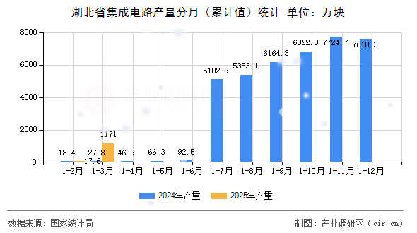 湖北省集成電路產(chǎn)量分月（累計值）統(tǒng)計