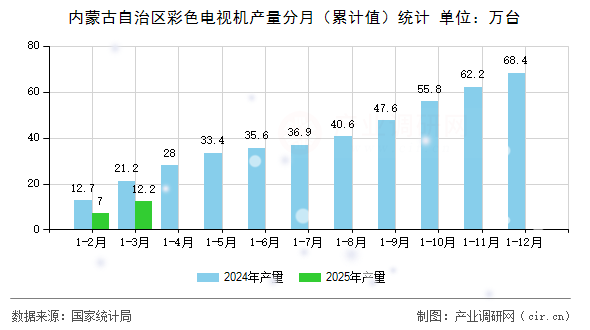 內(nèi)蒙古自治區(qū)彩色電視機(jī)產(chǎn)量分月（累計(jì)值）統(tǒng)計(jì)