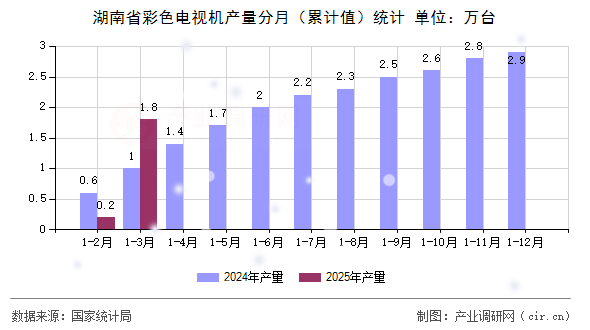 湖南省彩色電視機(jī)產(chǎn)量分月（累計(jì)值）統(tǒng)計(jì)