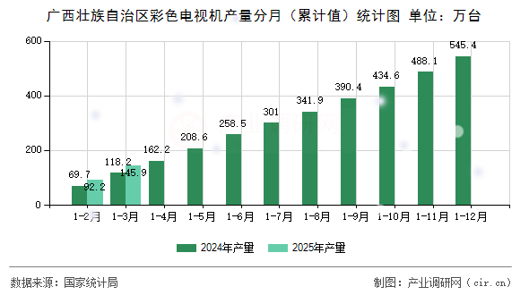 廣西壯族自治區(qū)彩色電視機產(chǎn)量分月(累計值)統(tǒng)計圖 廣西壯族自治區(qū)彩色電視機產(chǎn)量分月(累計值)統(tǒng)計圖