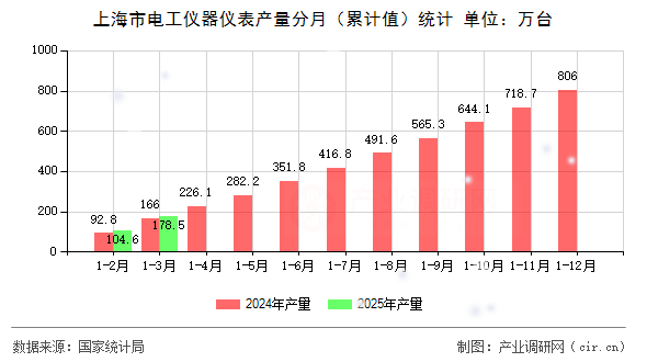 上海市電工儀器儀表產(chǎn)量分月（累計(jì)值）統(tǒng)計(jì)