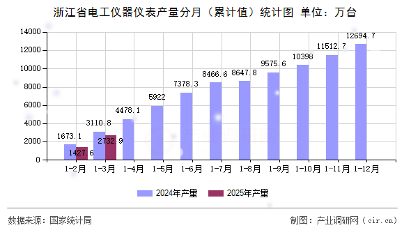 浙江省電工儀器儀表產(chǎn)量分月（累計值）統(tǒng)計圖