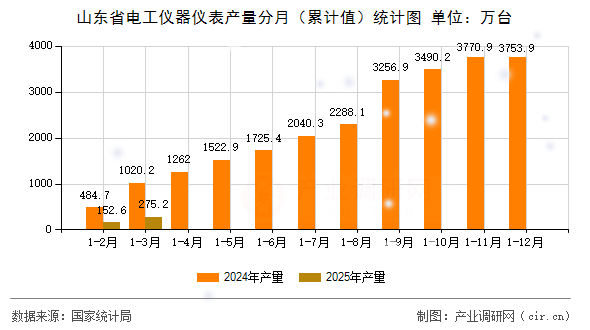 山東省電工儀器儀表產(chǎn)量分月（累計值）統(tǒng)計圖