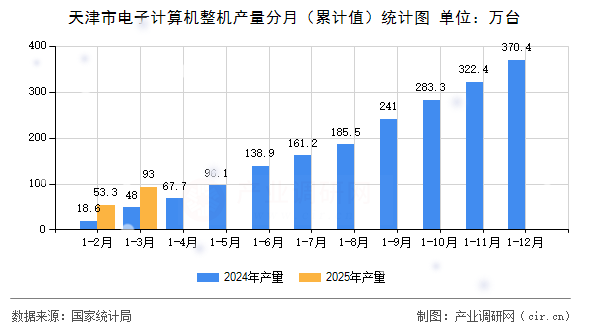 天津市電子計算機(jī)整機(jī)產(chǎn)量分月（累計值）統(tǒng)計圖