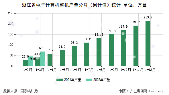 浙江省電子計算機整機產量分月(累計值)統(tǒng)計 浙江省電子計算機整機產量分月(累計值)統(tǒng)計