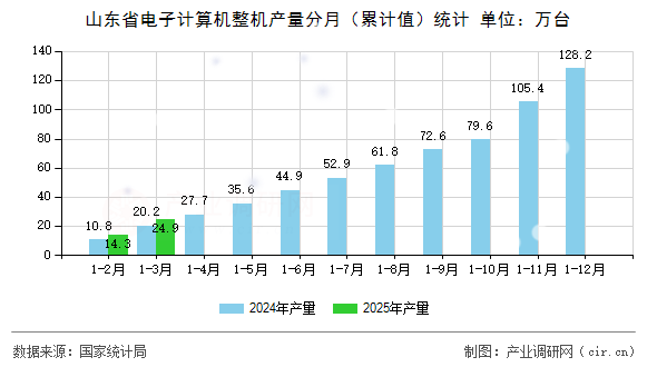 山東省電子計(jì)算機(jī)整機(jī)產(chǎn)量分月（累計(jì)值）統(tǒng)計(jì)