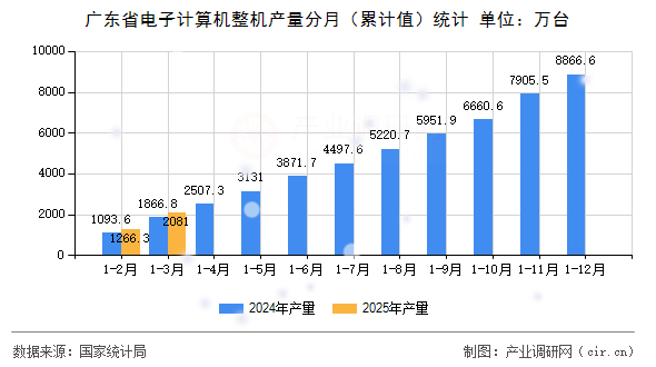 廣東省電子計算機整機產量分月(累計值)統(tǒng)計 廣東省電子計算機整機產量分月(累計值)統(tǒng)計