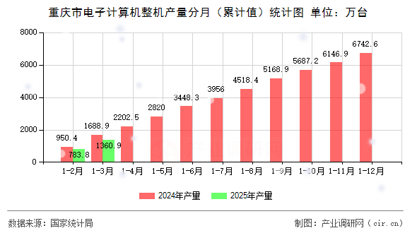 重慶市電子計算機整機產(chǎn)量分月(累計值)統(tǒng)計圖 重慶市電子計算機整機產(chǎn)量分月(累計值)統(tǒng)計圖