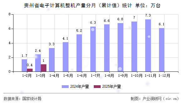 貴州省電子計算機整機產量分月(累計值)統(tǒng)計 貴州省電子計算機整機產量分月(累計值)統(tǒng)計