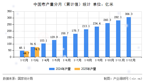 中國(guó)布產(chǎn)量分月（累計(jì)值）統(tǒng)計(jì)