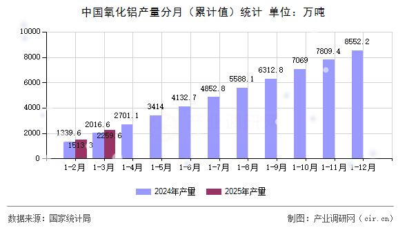 中國氧化鋁產(chǎn)量分月（累計值）統(tǒng)計