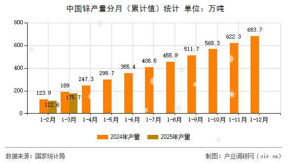 中國(guó)鋅產(chǎn)量分月(累計(jì)值)統(tǒng)計(jì) 中國(guó)鋅產(chǎn)量分月(累計(jì)值)統(tǒng)計(jì)