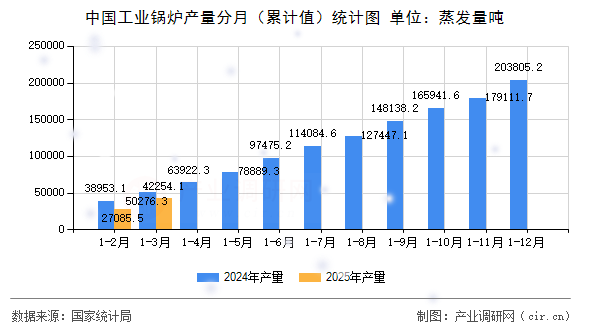 中國(guó)工業(yè)鍋爐產(chǎn)量分月（累計(jì)值）統(tǒng)計(jì)圖