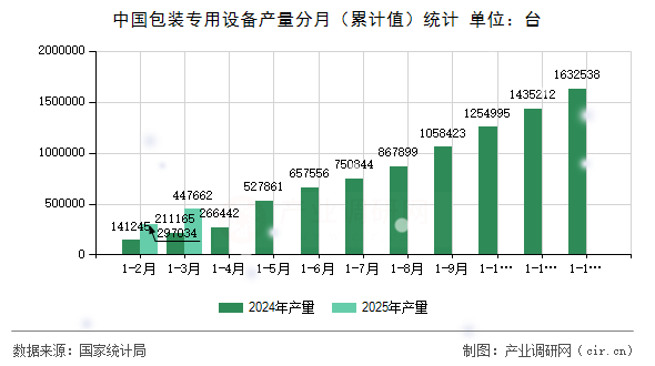 中國(guó)包裝專(zhuān)用設(shè)備產(chǎn)量分月（累計(jì)值）統(tǒng)計(jì)