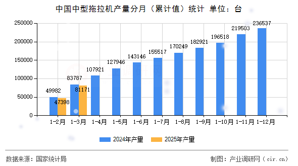 中國中型拖拉機(jī)產(chǎn)量分月(累計(jì)值)統(tǒng)計(jì) 中國中型拖拉機(jī)產(chǎn)量分月(累計(jì)值)統(tǒng)計(jì)