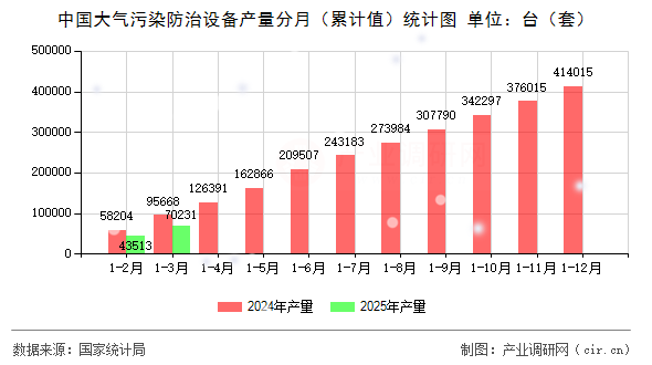 中國大氣污染防治設(shè)備產(chǎn)量分月（累計(jì)值）統(tǒng)計(jì)圖