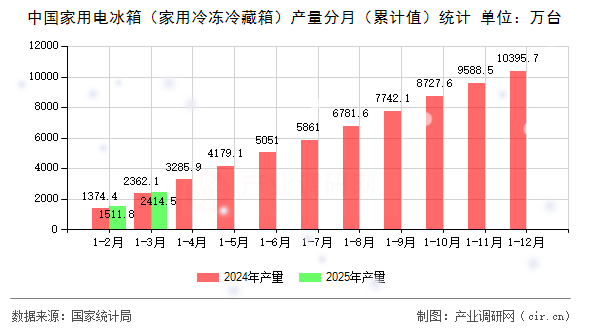 中國(guó)家用電冰箱（家用冷凍冷藏箱）產(chǎn)量分月（累計(jì)值）統(tǒng)計(jì)