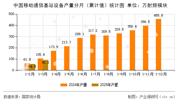 中國移動通信基站設(shè)備產(chǎn)量分月（累計值）統(tǒng)計圖