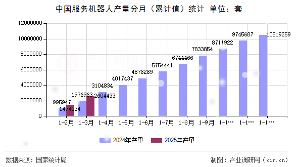 中國服務機器人產(chǎn)量分月（累計值）統(tǒng)計