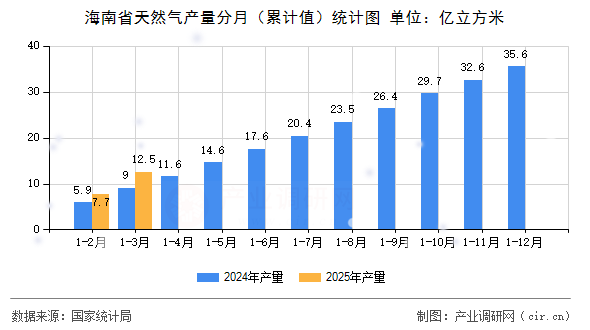 海南省天然氣產量分月(累計值)統(tǒng)計圖 海南省天然氣產量分月(累計值)統(tǒng)計圖