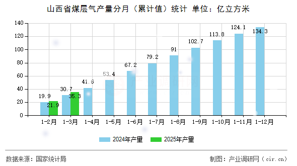山西省煤層氣產(chǎn)量分月（累計(jì)值）統(tǒng)計(jì)