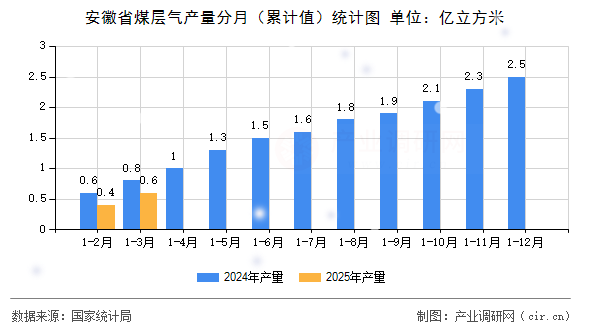 安徽省煤層氣產(chǎn)量分月(累計值)統(tǒng)計圖 安徽省煤層氣產(chǎn)量分月(累計值)統(tǒng)計圖