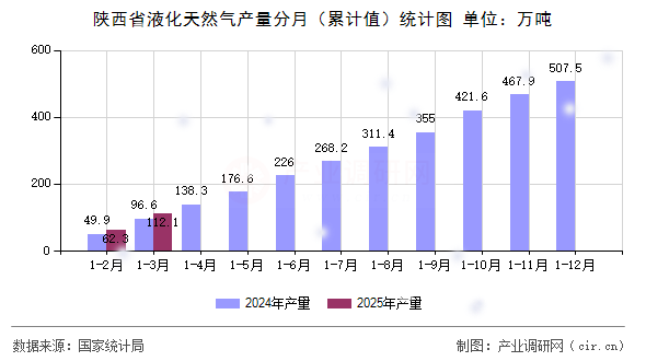 陜西省液化天然氣產(chǎn)量分月（累計值）統(tǒng)計圖