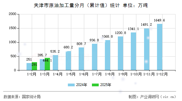 天津市原油加工量分月（累計(jì)值）統(tǒng)計(jì)