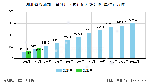湖北省原油加工量分月（累計(jì)值）統(tǒng)計(jì)圖