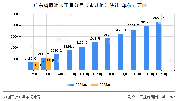 廣東省原油加工量分月（累計值）統(tǒng)計