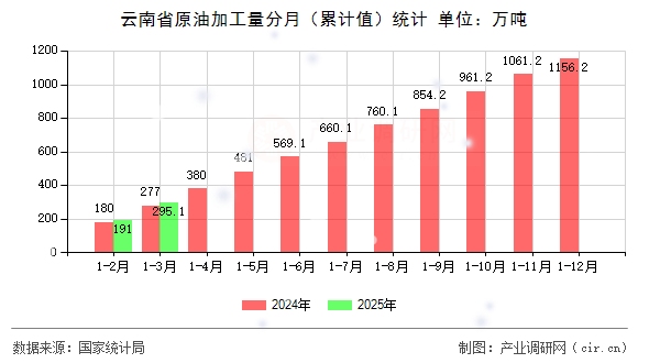 云南省原油加工量分月（累計(jì)值）統(tǒng)計(jì)